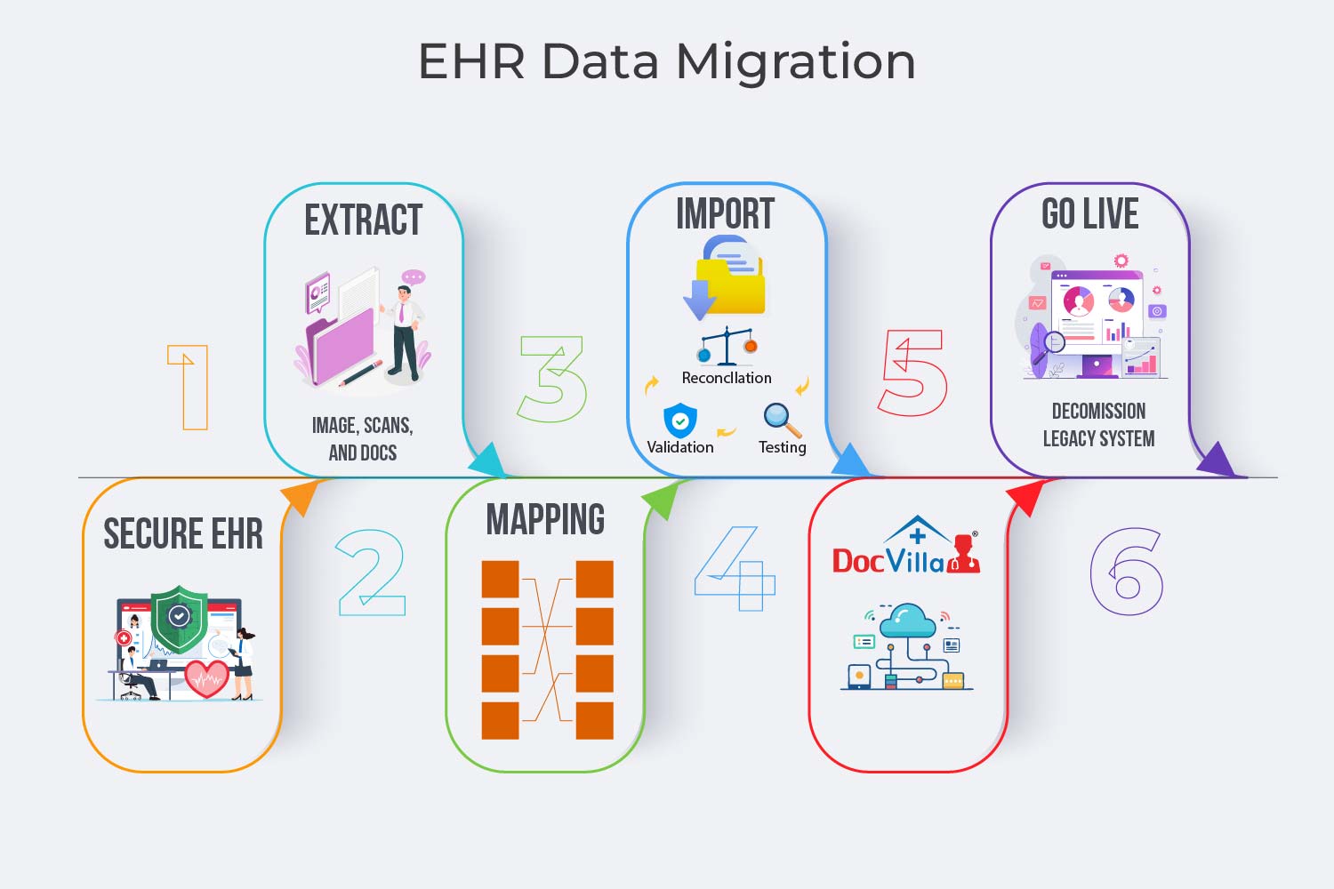EHR Data Migration - DocVilla