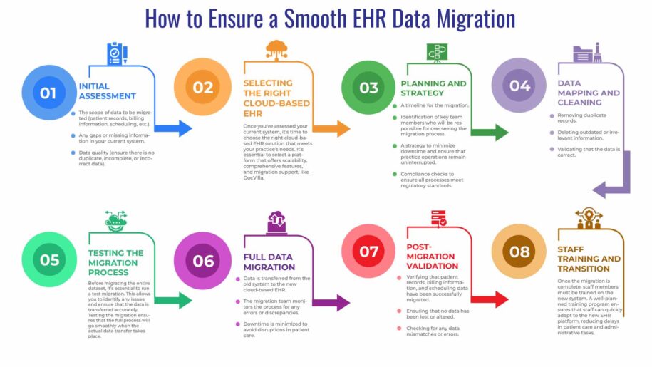 EHR Data Migration - DocVilla