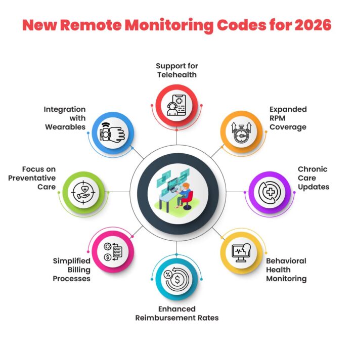 New remote monitoring CPT codes 2026 Remote patient monitoring billing guidelines RPM reimbursement 2026 Remote therapeutic monitoring codes 2026 Best EHR for remote patient monitoring Cloud-based EHR with RPM integration AI in remote patient monitoring Medicare reimbursement for RPM How to bill for remote patient monitoring RTM vs RPM codes Digital health reimbursement changes 2026 Telehealth and remote monitoring billing updates Automated RPM billing software Remote healthcare monitoring compliance RPM best practices for medical practices