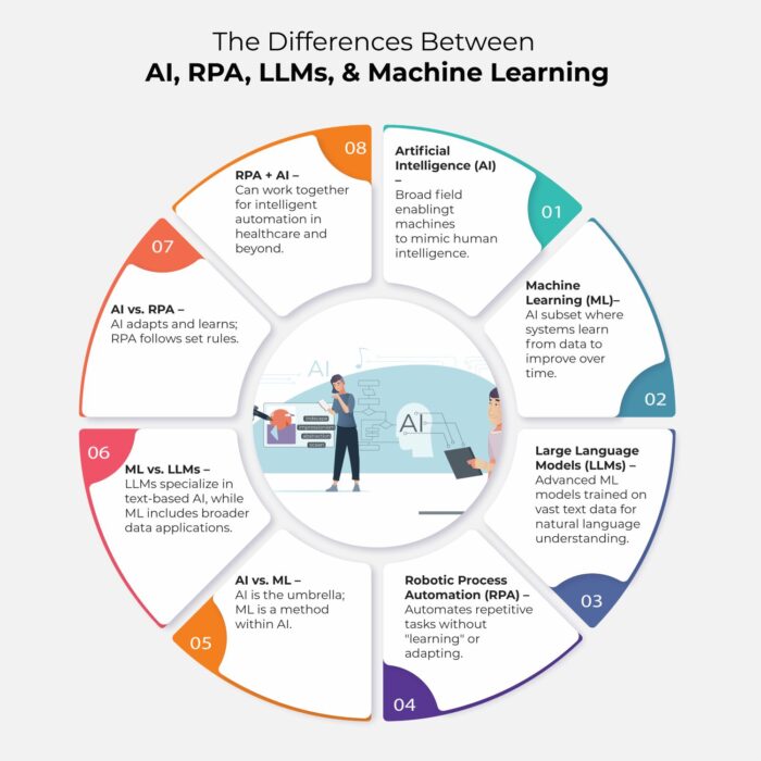 AI in healthcare technology RPA vs AI in medical software LLMs in EHR and healthcare automation Machine learning in healthcare Healthcare automation with RPA and AI Best AI-powered EHR software Predictive analytics in medical billing Large Language Models for medical documentation AI vs RPA vs ML in EHR Benefits of AI in healthcare administration Intelligent automation in medical practice management