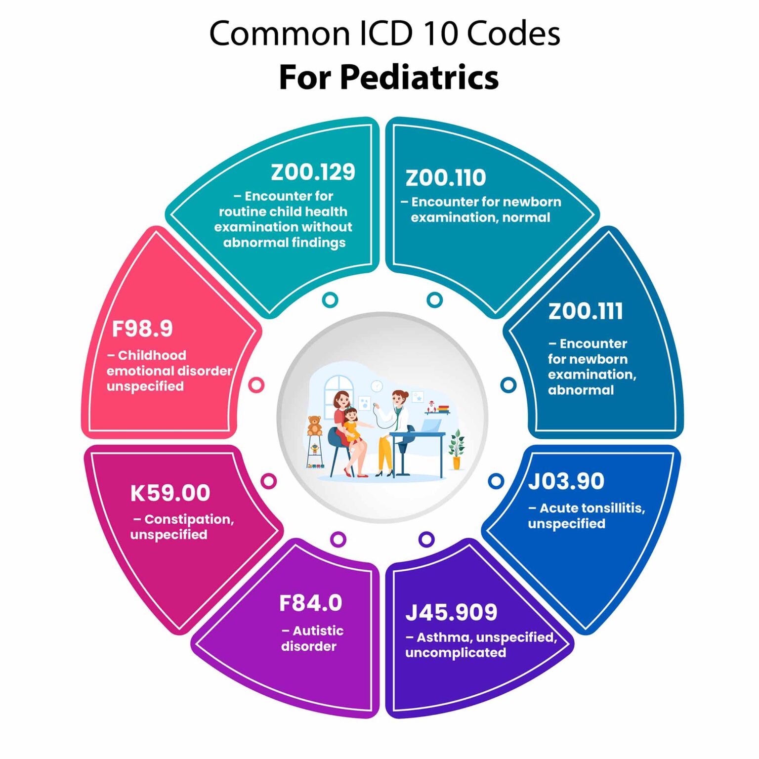 DocVilla - Common ICD 10 Codes For Pediatrics