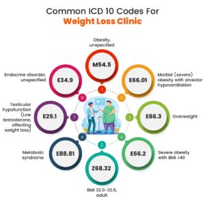 ICD-10 Codes for Weight Loss ICD-10 Obesity Codes Weight Loss Clinic Billing Codes ICD-10 for Weight Management Medical Coding for Weight Loss Clinics Obesity Diagnosis ICD-10 BMI ICD-10 Codes Weight Loss Clinic Software EHR for Weight Loss Clinics EMR for Obesity Treatment ICD-10 Codes Nutritional Counseling ICD-10 Eating Disorders ICD-10 Abnormal Weight Loss Metabolic Disorders ICD-10 Weight Loss Practice Management ICD-10 Bariatric Surgery ICD-10 Dietary Counseling Coding Guidelines Weight Loss Clinics Electronic Health Records for Weight Loss DocVilla Weight Loss EHR Software