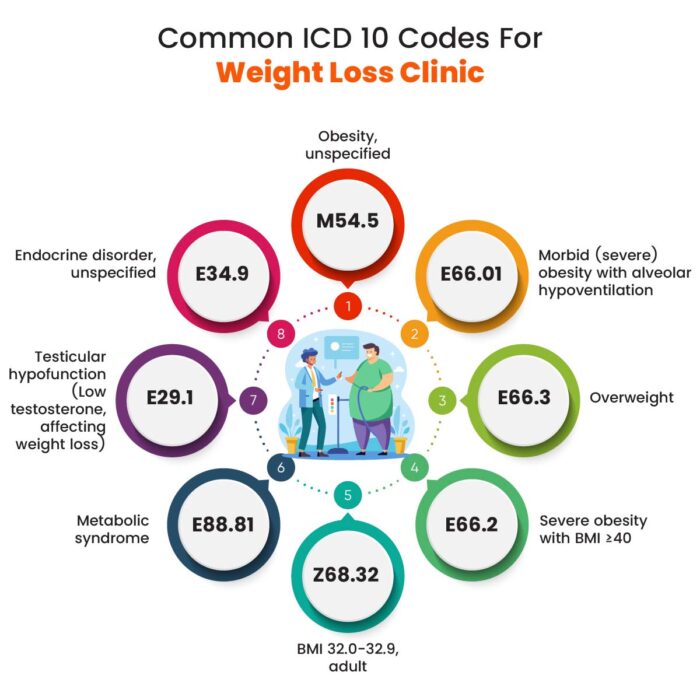 ICD-10 Codes for Weight Loss ICD-10 Obesity Codes Weight Loss Clinic Billing Codes ICD-10 for Weight Management Medical Coding for Weight Loss Clinics Obesity Diagnosis ICD-10 BMI ICD-10 Codes Weight Loss Clinic Software EHR for Weight Loss Clinics EMR for Obesity Treatment ICD-10 Codes Nutritional Counseling ICD-10 Eating Disorders ICD-10 Abnormal Weight Loss Metabolic Disorders ICD-10 Weight Loss Practice Management ICD-10 Bariatric Surgery ICD-10 Dietary Counseling Coding Guidelines Weight Loss Clinics Electronic Health Records for Weight Loss DocVilla Weight Loss EHR Software