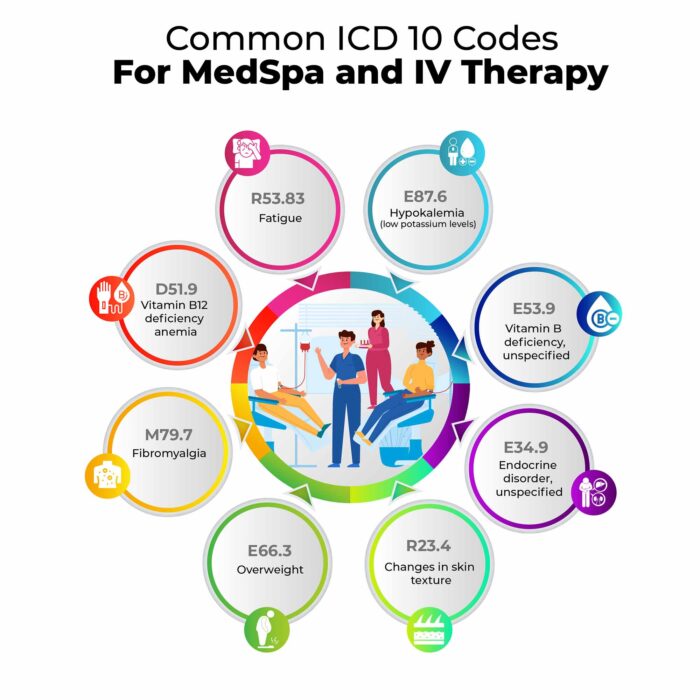 ICD 10 codes for medspa ICD 10 for IV therapy ICD 10 codes for hydration therapy ICD 10 vitamin infusion Common ICD 10 codes for aesthetics ICD 10 codes for weight loss injections IV therapy medical billing codes Botox filler ICD 10 codes Wellness clinic ICD 10 documentation Medspa EHR software DocVilla for IV therapy clinics Best EMR for medspa EHR for aesthetic medicine Cloud-based EMR for wellness clinics ICD 10 nutrition deficiency codes
