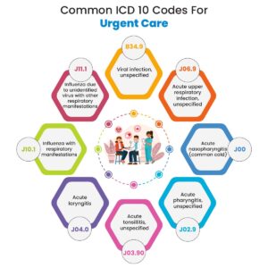 Urgent care ICD 10 codes ICD 10 codes for walk-in clinics Common ICD 10 codes urgent care ICD 10 urgent care cheat sheet ICD 10 respiratory codes urgent care Urgent care diagnosis codes DocVilla urgent care EHR EHR for walk-in clinics Best EMR for urgent care Cloud based EHR urgent care DocVilla EMR urgent care solution ICD 10 musculoskeletal urgent care Billing software for urgent care Electronic prescribing for urgent care Urgent care patient portal software