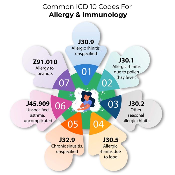 ICD 10 codes for allergy Allergy and immunology ICD 10 codes ICD 10 food allergy codes Drug allergy diagnosis codes EHR for allergy immunology Cloud EHR for immunology clinics Anaphylaxis ICD 10 Immunodeficiency ICD 10 list Best EMR for allergists Functional EHR for immune disorder practices Allergy testing ICD 10 Asthma allergy ICD 10 Mast cell disorder ICD 10 DocVilla for allergy and immunology practices ICD 10 codes for urticaria and contact dermatitis