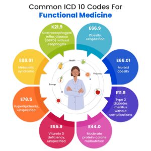 ICD 10 codes for functional medicine Functional medicine diagnosis codes Common ICD 10 chronic fatigue ICD 10 nutritional deficiency codes Root cause medicine ICD 10 ICD 10 hormone imbalance Functional medicine lab diagnosis codes Cloud EHR for functional medicine Best EMR for functional medicine DocVilla functional medicine EMR ICD 10 code fatigue gut hormone Chronic illness ICD 10 codes ICD 10 for autoimmune inflammation Integrative medicine ICD 10 list Custom SOAP templates EHR functional