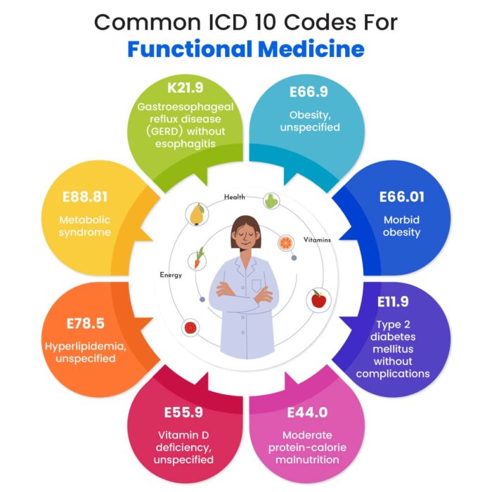 ICD 10 codes for functional medicine Functional medicine diagnosis codes Common ICD 10 chronic fatigue ICD 10 nutritional deficiency codes Root cause medicine ICD 10 ICD 10 hormone imbalance Functional medicine lab diagnosis codes Cloud EHR for functional medicine Best EMR for functional medicine DocVilla functional medicine EMR ICD 10 code fatigue gut hormone Chronic illness ICD 10 codes ICD 10 for autoimmune inflammation Integrative medicine ICD 10 list Custom SOAP templates EHR functional
