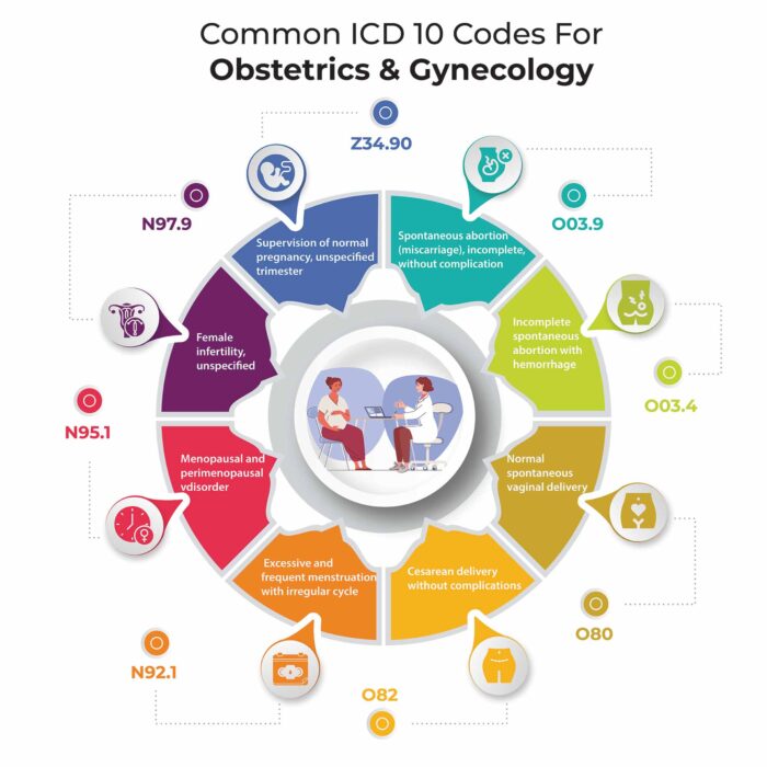ICD-10 codes for obstetrics and gynecology Common OB/GYN diagnosis codes Pregnancy ICD-10 codes Gynecological disorder ICD-10 codes OB/GYN billing codes DocVilla OB/GYN EHR EHR software for obstetricians and gynecologists Women's health ICD-10 codes Prenatal care ICD-10 codes Postpartum ICD-10 codes OB/GYN practice management software Cloud-based EMR for OB/GYN Automated coding for women's health OB/GYN documentation templates