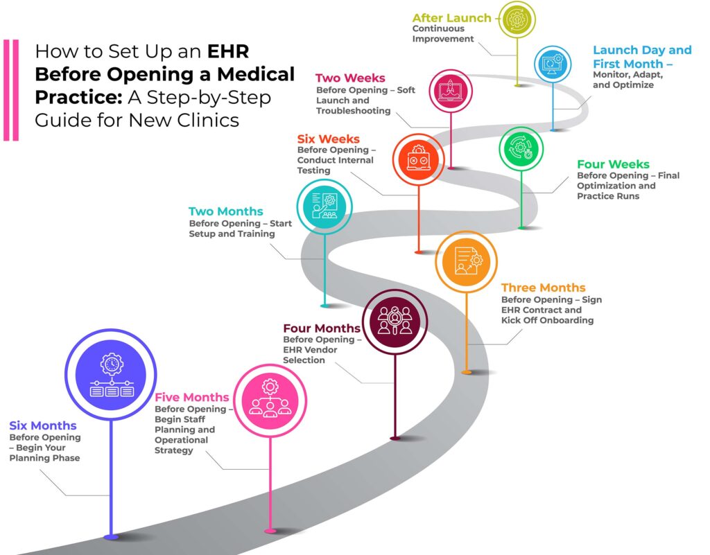 EHR setup for new medical practice EHR implementation guide how to implement EHR before opening clinic EMR system for new medical practice best EHR for small practices EHR onboarding for new doctors electronic health records for new clinic cloud based EHR for startup medical clinic EHR software for private practice EHR implementation timeline for new practice
