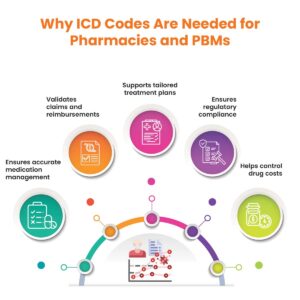 ICD‑10 for pharmacies Pharmacy ICD 10 codes PBM ICD 10 integration EHR ICD 10 eRx ICD‑10 based prior authorization DocVilla pharmacy management EHR Medication therapy management ICD 10 Pharma EHR integration ICD 10 Indication-based prescribing Affordable EHR for pharmacies PBM compliance software Cloud pharmacy EHR ICD 10 ICD 10 benefits for pharmacists Automated PA pharmacy software EPCS eRx with diagnosis code
