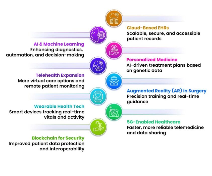 healthcare technology trends 2026 emerging healthcare technology 2026 healthcare software trends 2026 medical practice technology trends EHR trends 2026 EMR trends 2026 practice management software trends 2026 best EHR software for medical practices cloud-based EHR software EHR with practice management EHR and billing software medical practice management system patient portal trends telemedicine trends 2026 AI in healthcare for medical practices how to choose EHR software for medical practice best EHR for small medical practice 2026 best cloud EHR for doctors EHR software with patient portal and telehealth EHR software with integrated billing and claims affordable EHR practice management software EHR for multi-location medical practices EHR for telehealth and in-person hybrid practices EHR for clinics EMR for private practice healthcare automation for medical practices medical billing technology for clinics secure HIPAA compliant EHR software