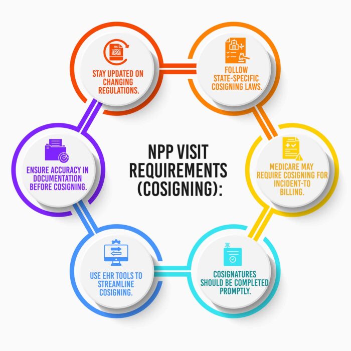 NPP cosign requirements nonphysician practitioner cosign requirements cosign notes in EHR EHR cosign feature EHR cosigner workflow nurse practitioner cosign requirements physician assistant cosign requirements supervising physician cosign requirements cosignature in EMR cosign notes compliance midlevel provider cosign workflow do NPP notes require physician cosign EHR software with cosign capability how to set up cosign in EHR for NPs and PAs best EHR for NPP supervision workflow cosign workflow for collaborative practice agreement cosign notes audit compliance requirements EHR cosign feature for multi-provider clinics cosign documentation policy for clinics provider note review workflow in EHR NPP supervision documentation requirements physician cosign workflow for midlevel providers collaborative practice documentation in EHR