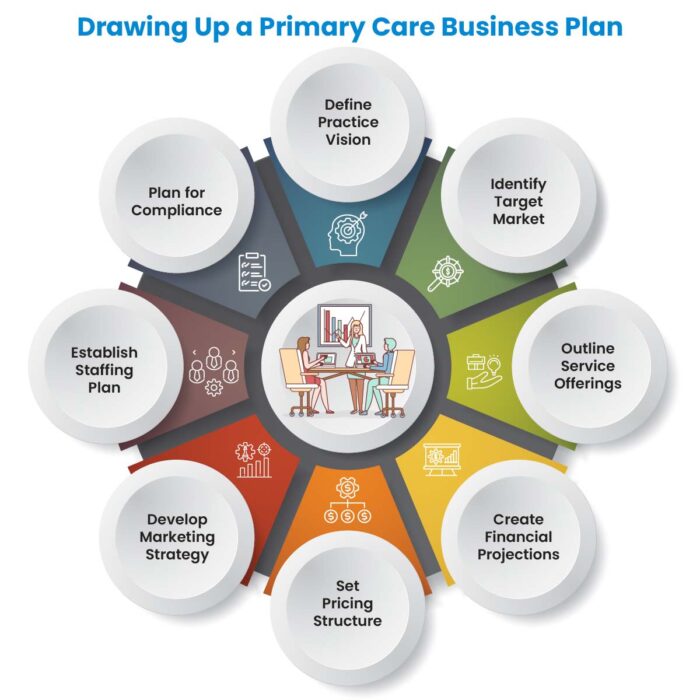 primary care business plan how to start a primary care practice primary care clinic business plan primary care startup guide primary care practice management software EHR for primary care clinic EMR for primary care practice primary care practice management system business plan for medical practice starting a family medicine practice how to open a primary care clinic in 2026 primary care business plan template best EHR for primary care startup primary care financial projections example practice management software for primary care primary care billing and revenue cycle strategy integrated EHR and practice management for primary care family medicine business plan primary care clinic startup costs primary care EHR and billing software medical practice startup planning guide cloud-based EHR for primary care clinics
