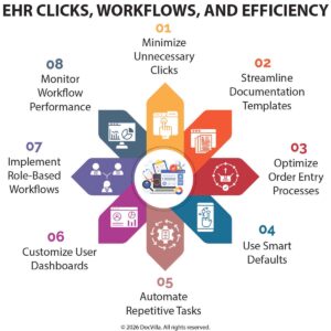 EHR workflow efficiency reduce EHR clicks EHR usability healthcare EHR workflow optimization practice management software for clinics improving EHR documentation workflow EHR efficiency for physicians healthcare workflow automation EMR usability improvements integrated EHR practice management system how to reduce clicks in EHR systems best EHR workflow for medical practices improve physician efficiency with EHR software EHR documentation optimization tools cloud based EHR workflow solutions integrated EHR and practice management software healthcare technology to reduce physician burnout healthcare digital workflow optimization clinical documentation efficiency tools physician productivity EHR software medical practice automation systems EHR usability for clinics