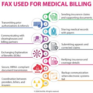 fax in healthcare why fax is still used in medical communication medical fax communication eFax for medical practices HIPAA compliant fax electronic fax in EHR fax for medical billing healthcare interoperability challenges secure fax for medical office cloud-based EHR with fax integration why do doctors still use fax medical billing fax requirements best EHR with integrated fax replace fax machine with electronic fax secure fax solution for small medical practice fax vs secure messaging healthcare electronic fax for HIPAA compliance healthcare fax modernization integrated EHR and fax system medical office electronic fax solution secure document transmission in healthcare practice management software with eFax