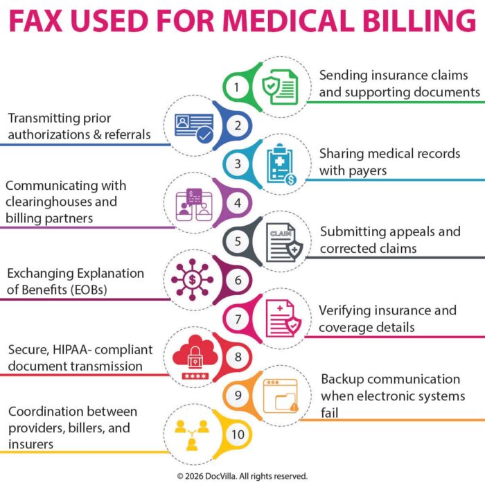 fax in healthcare why fax is still used in medical communication medical fax communication eFax for medical practices HIPAA compliant fax electronic fax in EHR fax for medical billing healthcare interoperability challenges secure fax for medical office cloud-based EHR with fax integration why do doctors still use fax medical billing fax requirements best EHR with integrated fax replace fax machine with electronic fax secure fax solution for small medical practice fax vs secure messaging healthcare electronic fax for HIPAA compliance healthcare fax modernization integrated EHR and fax system medical office electronic fax solution secure document transmission in healthcare practice management software with eFax