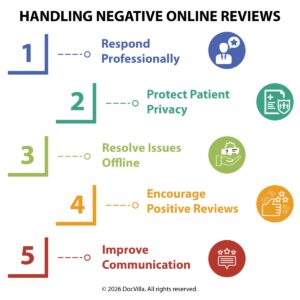 negative online reviews physicians physician reputation management managing online reviews healthcare patient reviews medical practice online reputation for doctors healthcare patient satisfaction strategies improve patient experience medical practice patient engagement healthcare software EHR patient communication tools practice management software for clinics how doctors should respond to negative reviews strategies to reduce negative patient reviews reputation management for medical practices improve patient satisfaction with EHR software healthcare online reputation management tools patient portal communication improve reviews best practice management software for clinics patient experience improvement healthcare digital patient communication systems healthcare reputation monitoring tools physician patient engagement technology integrated EHR patient satisfaction tools