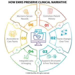 EMR clinical documentation preserving clinical narrative in EMR electronic medical records documentation EMR clinical notes digital medical records narrative EHR SOAP notes documentation clinical documentation software EMR patient history management digital healthcare documentation tools medical practice EMR software how EMR improves clinical documentation benefits of EMR for medical practices EMR systems for clinical notes management EHR documentation best practices for clinics cloud-based EMR software for physicians digital clinical narrative healthcare integrated EMR and practice management software healthcare documentation technology patient record management software electronic charting systems for clinics physician documentation tools healthcare digital narrative systems