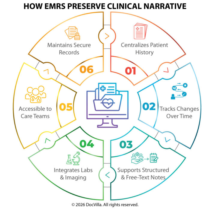 EMR clinical documentation preserving clinical narrative in EMR electronic medical records documentation EMR clinical notes digital medical records narrative EHR SOAP notes documentation clinical documentation software EMR patient history management digital healthcare documentation tools medical practice EMR software how EMR improves clinical documentation benefits of EMR for medical practices EMR systems for clinical notes management EHR documentation best practices for clinics cloud-based EMR software for physicians digital clinical narrative healthcare integrated EMR and practice management software healthcare documentation technology patient record management software electronic charting systems for clinics physician documentation tools healthcare digital narrative systems