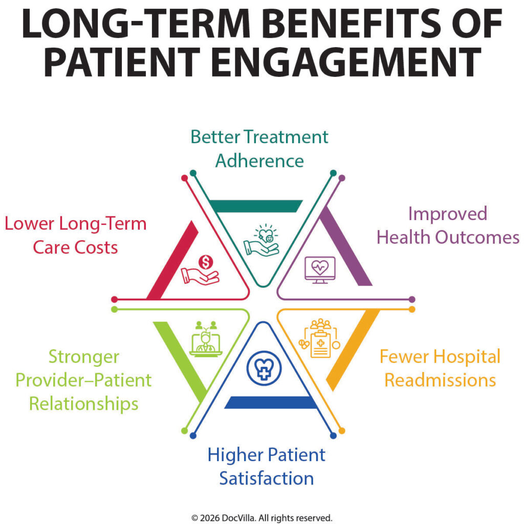 DocVilla - The Long-Term Benefits of Patient Engagement: Why Modern ...