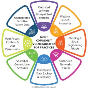 healthcare IT vulnerabilities cybersecurity for medical practices healthcare data security risks EHR cybersecurity protection medical practice IT security protect patient data healthcare healthcare cyber threats medical practice cybersecurity strategies cloud-based EHR security healthcare data breach prevention common cybersecurity threats in healthcare how to secure EHR systems for clinics IT security checklist for medical practices healthcare cybersecurity best practices protecting patient data with EHR software cloud-based healthcare cybersecurity solutions medical practice cybersecurity risk management healthcare IT risk management cybersecurity training for healthcare staff secure EHR and practice management systems healthcare network security medical data protection technology