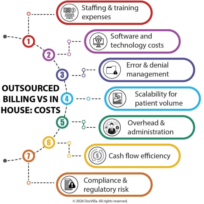outsourced billing vs in-house billing medical billing outsourcing cost in-house medical billing costs revenue cycle management for medical practice practice management billing software EHR billing integration medical billing services comparison cost of outsourced RCM in-house vs outsourced revenue cycle cloud-based EHR with billing should medical practice outsource billing cost comparison outsourced vs in-house billing best EHR for integrated billing reduce medical billing costs in small practice medical billing services for independent clinics practice management software with revenue cycle tools how to calculate billing cost percentage medical billing cost breakdown healthcare revenue cycle cost analysis outsourced RCM services pricing integrated EHR and billing system benefits medical practice financial management software