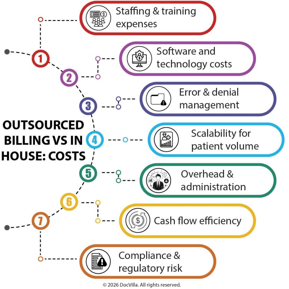 outsourced billing vs in-house billing medical billing outsourcing cost in-house medical billing costs revenue cycle management for medical practice practice management billing software EHR billing integration medical billing services comparison cost of outsourced RCM in-house vs outsourced revenue cycle cloud-based EHR with billing should medical practice outsource billing cost comparison outsourced vs in-house billing best EHR for integrated billing reduce medical billing costs in small practice medical billing services for independent clinics practice management software with revenue cycle tools how to calculate billing cost percentage medical billing cost breakdown healthcare revenue cycle cost analysis outsourced RCM services pricing integrated EHR and billing system benefits medical practice financial management software