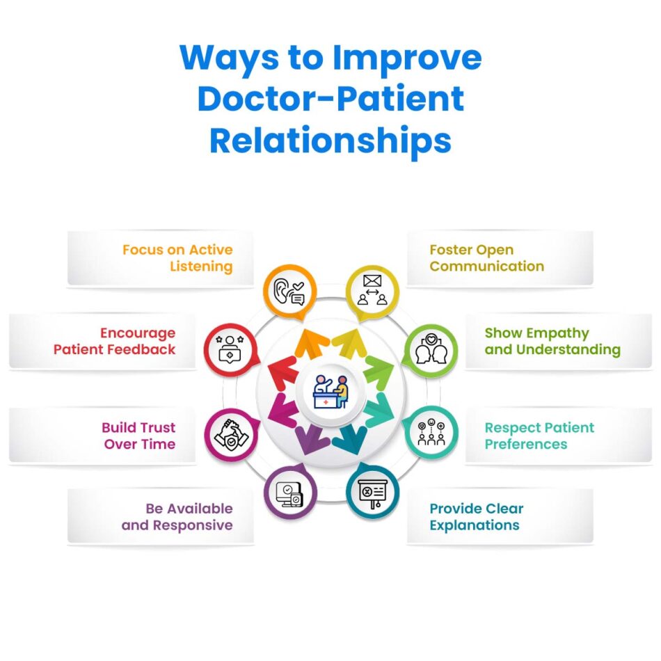 improve doctor patient relationship ways to improve doctor patient communication doctor patient relationship strategies patient engagement in medical practice improve patient satisfaction in clinic patient communication in healthcare medical practice patient retention how EHR improves patient experience patient portal benefits for clinics improve patient trust in healthcare how to improve doctor patient relationship in medical practice EHR software to improve patient communication practice management software for patient engagement improve patient satisfaction using EHR digital tools to improve doctor patient communication best EHR for patient engagement and retention reduce patient complaints in medical clinic healthcare patient relationship management patient experience improvement strategies clinic workflow improvement for patient satisfaction EHR communication tools for doctors medical practice reputation management